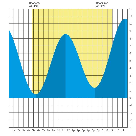 Anguilla Island tide chart for Friday, May 13, 2022