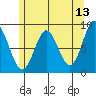 Anguilla Island tide chart for Friday, May 13, 2022