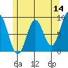 Anguilla Island tide chart for Saturday, May 14, 2022
