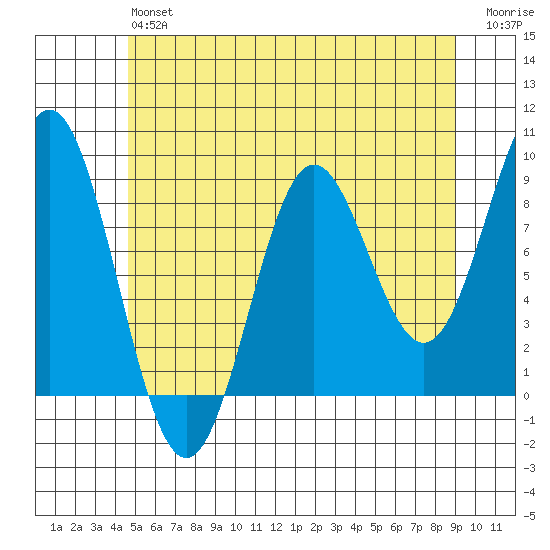 Anguilla Island tide chart for Monday, May 16, 2022
