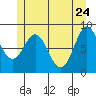 Anguilla Island tide chart for Tuesday, May 24, 2022