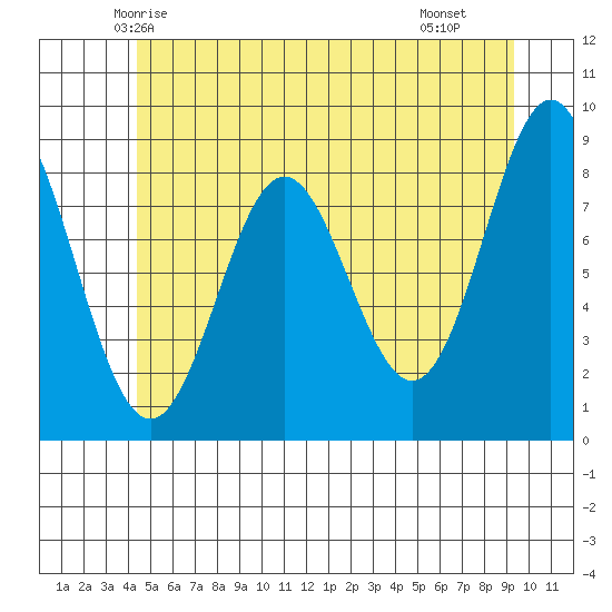 Anguilla Island tide chart for Thursday, May 26, 2022