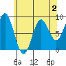Anguilla Island tide chart for Monday, May 2, 2022