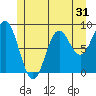 Anguilla Island tide chart for Tuesday, May 31, 2022