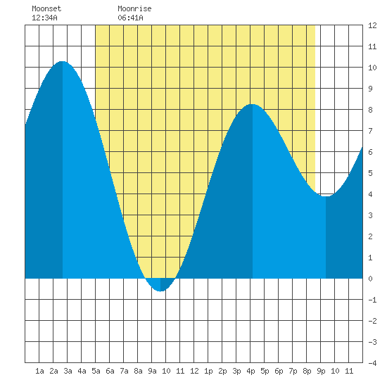 Anguilla Island tide chart for Wednesday, May 4, 2022