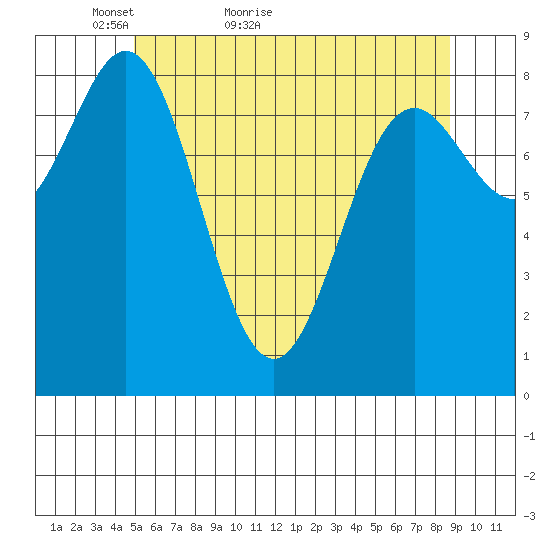 Anguilla Island tide chart for Saturday, May 7, 2022