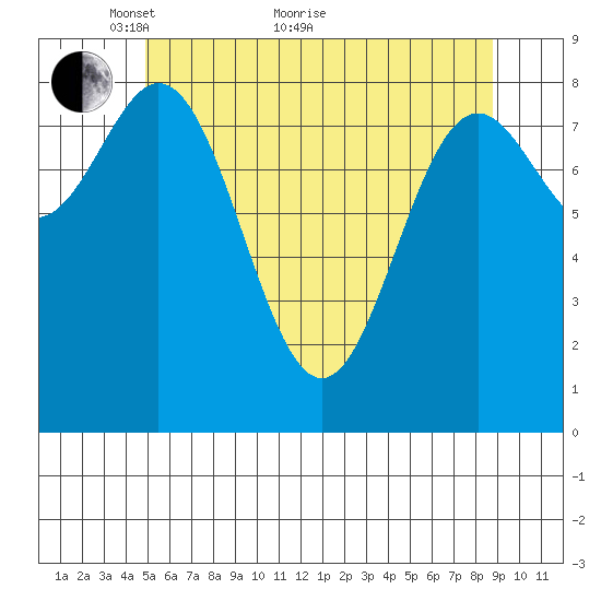 Anguilla Island tide chart for Sunday, May 8, 2022
