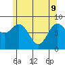 Anguilla Island tide chart for Monday, May 9, 2022
