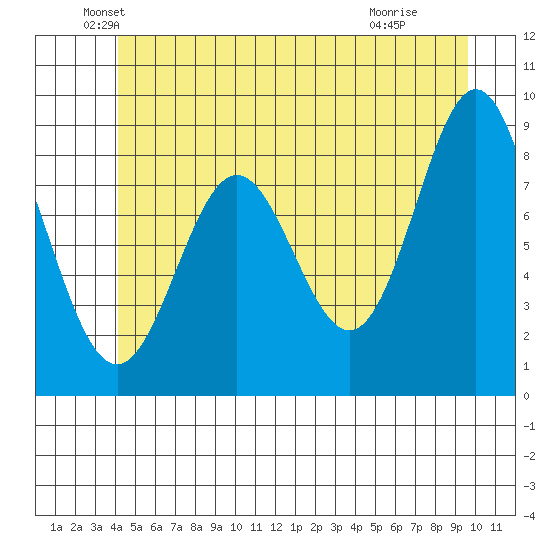 Anguilla Island tide chart for Friday, June 10, 2022