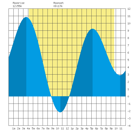 Anguilla Island tide chart for Saturday, June 18, 2022
