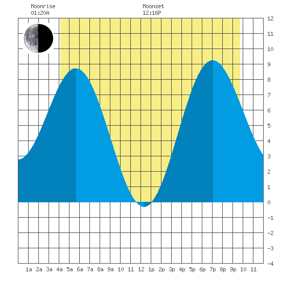 Anguilla Island tide chart for Monday, June 20, 2022