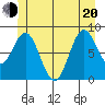 Anguilla Island tide chart for Monday, June 20, 2022