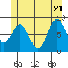 Anguilla Island tide chart for Tuesday, June 21, 2022