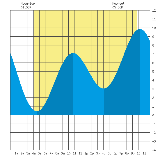 Anguilla Island tide chart for Friday, June 24, 2022