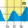 Anguilla Island tide chart for Saturday, June 25, 2022