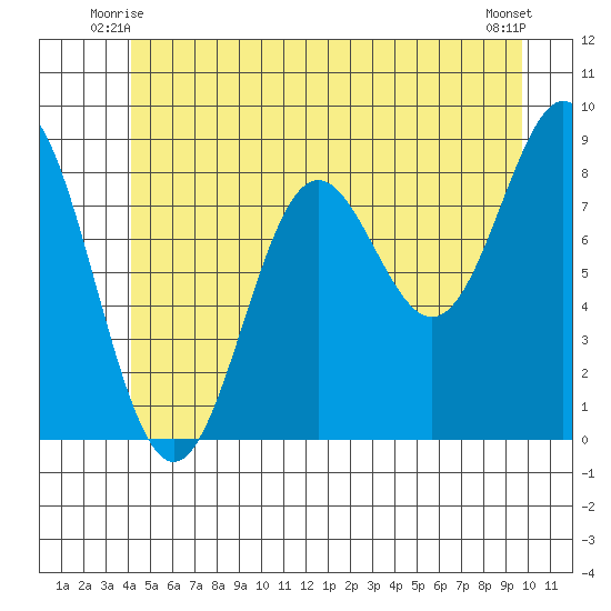 Anguilla Island tide chart for Sunday, June 26, 2022