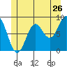 Anguilla Island tide chart for Sunday, June 26, 2022