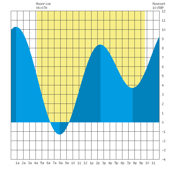 Anguilla Island tide chart for Wednesday, June 29, 2022