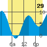 Anguilla Island tide chart for Wednesday, June 29, 2022