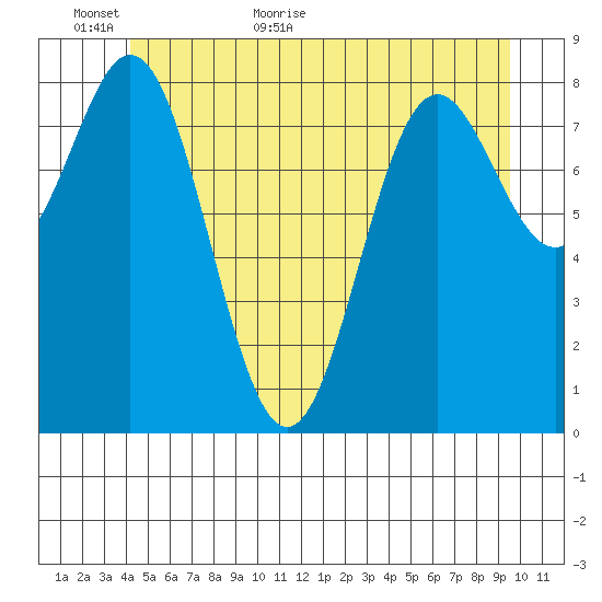 Anguilla Island tide chart for Sunday, June 5, 2022