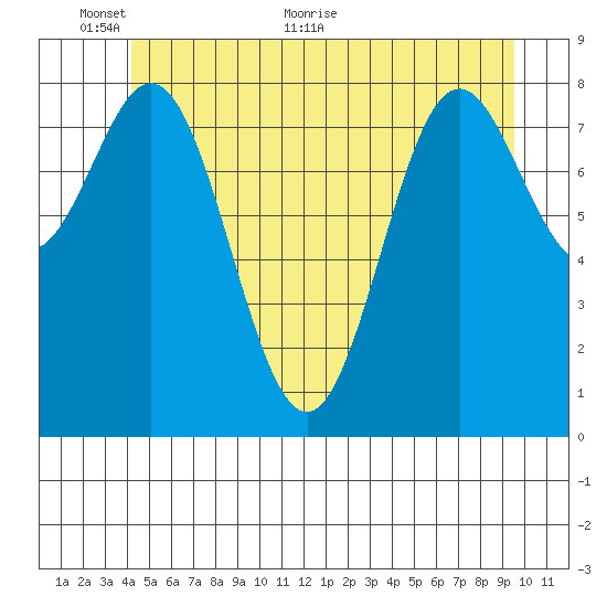 Anguilla Island tide chart for Monday, June 6, 2022