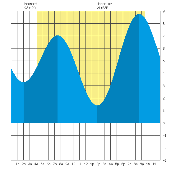 Anguilla Island tide chart for Wednesday, June 8, 2022