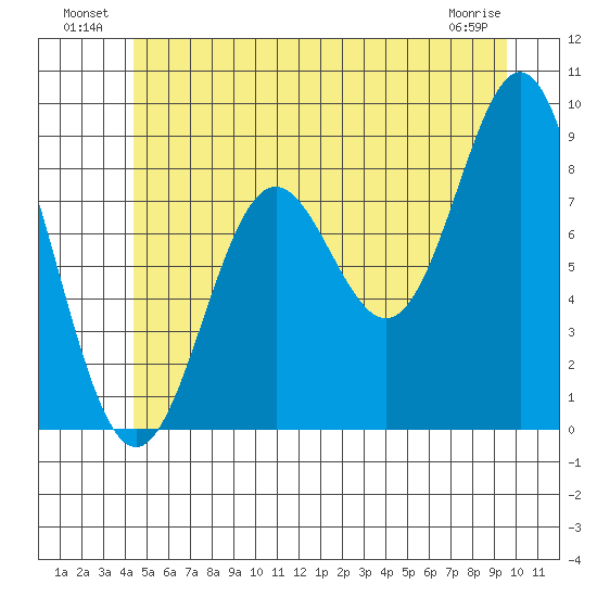 Anguilla Island tide chart for Sunday, July 10, 2022