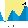 Anguilla Island tide chart for Sunday, July 10, 2022