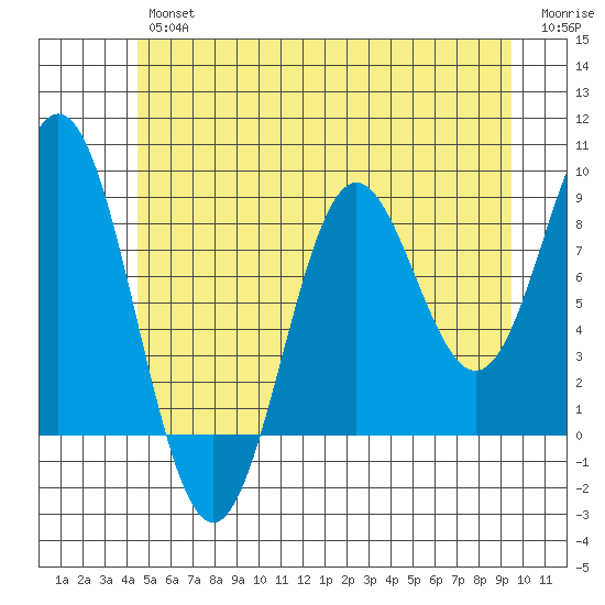 Anguilla Island tide chart for Thursday, July 14, 2022