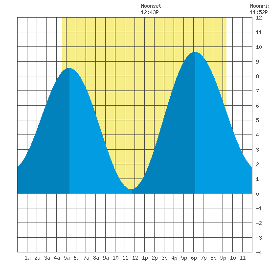 Anguilla Island tide chart for Tuesday, July 19, 2022