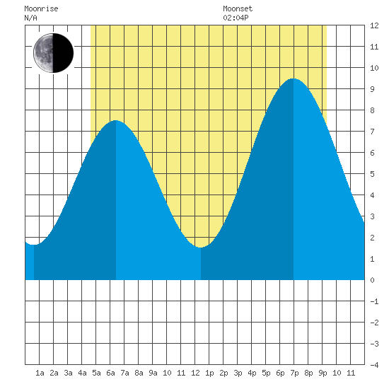 Anguilla Island tide chart for Wednesday, July 20, 2022