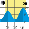 Anguilla Island tide chart for Wednesday, July 20, 2022