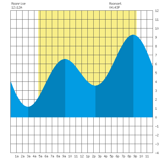 Anguilla Island tide chart for Friday, July 22, 2022
