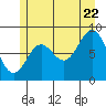 Anguilla Island tide chart for Friday, July 22, 2022