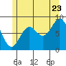 Anguilla Island tide chart for Saturday, July 23, 2022
