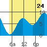 Anguilla Island tide chart for Sunday, July 24, 2022
