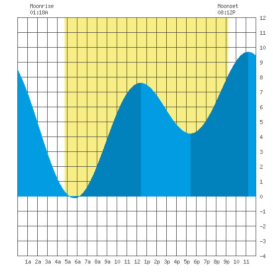 Anguilla Island tide chart for Monday, July 25, 2022