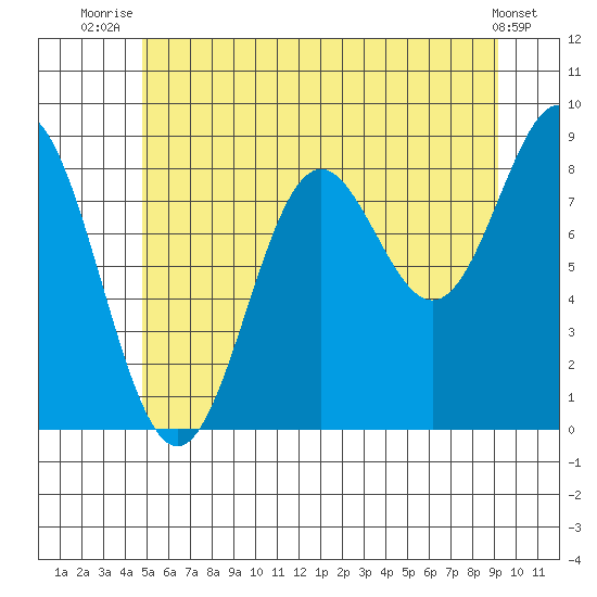 Anguilla Island tide chart for Tuesday, July 26, 2022