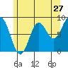Anguilla Island tide chart for Wednesday, July 27, 2022