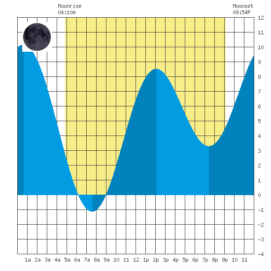Anguilla Island tide chart for Thursday, July 28, 2022