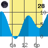 Anguilla Island tide chart for Thursday, July 28, 2022