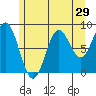 Anguilla Island tide chart for Friday, July 29, 2022