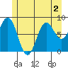 Anguilla Island tide chart for Saturday, July 2, 2022