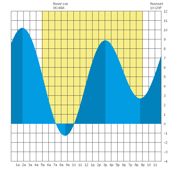 Anguilla Island tide chart for Saturday, July 30, 2022