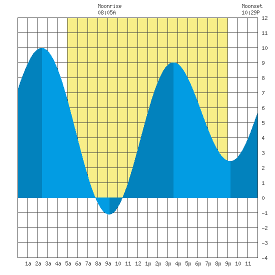 Anguilla Island tide chart for Sunday, July 31, 2022