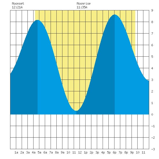 Anguilla Island tide chart for Tuesday, July 5, 2022