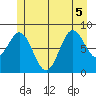 Anguilla Island tide chart for Tuesday, July 5, 2022