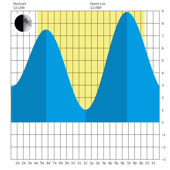 Anguilla Island tide chart for Wednesday, July 6, 2022