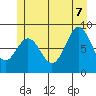Anguilla Island tide chart for Thursday, July 7, 2022