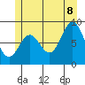 Anguilla Island tide chart for Friday, July 8, 2022